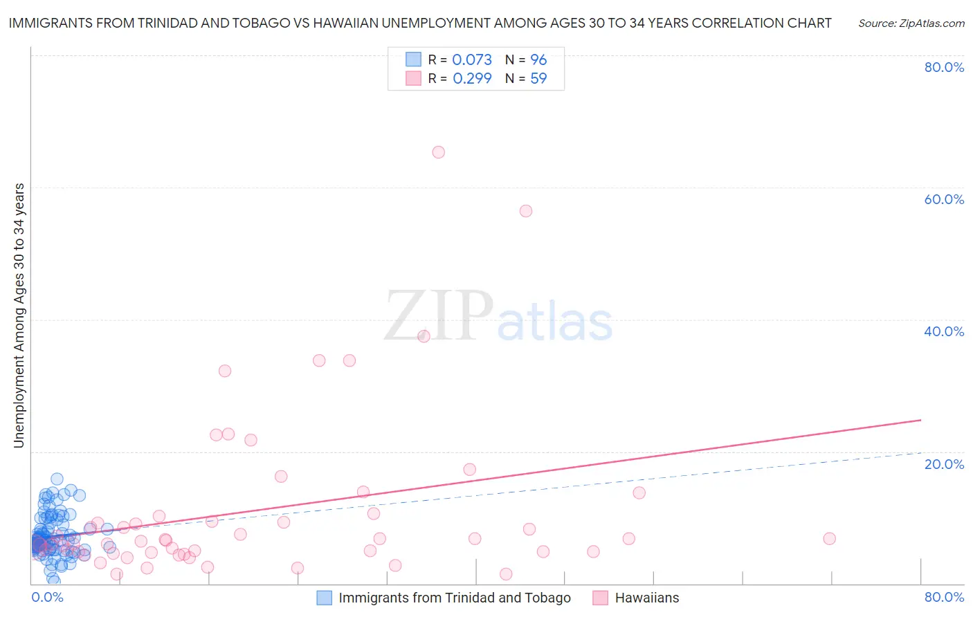 Immigrants from Trinidad and Tobago vs Hawaiian Unemployment Among Ages 30 to 34 years