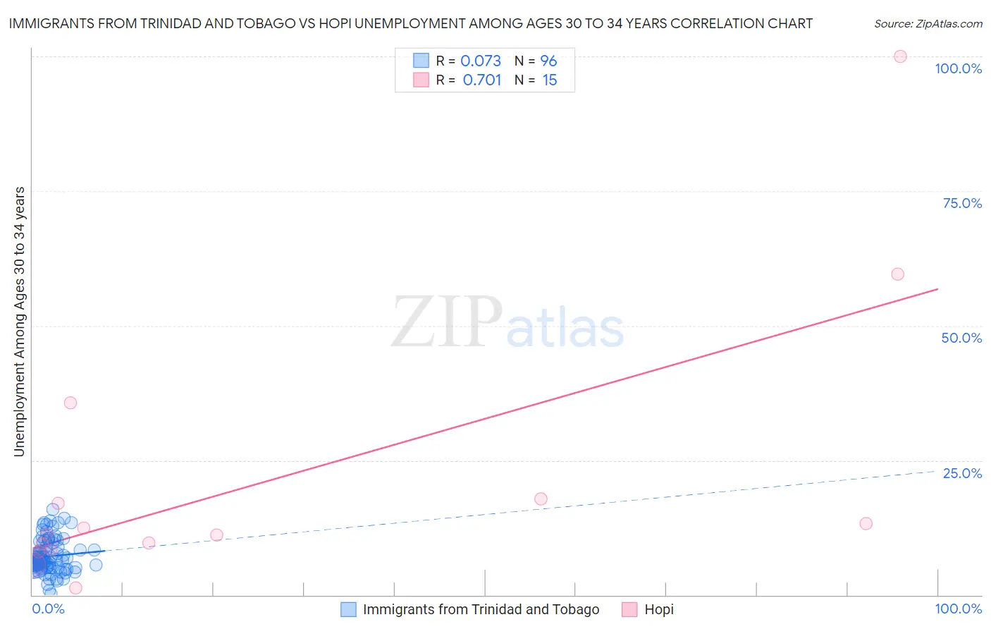 Immigrants from Trinidad and Tobago vs Hopi Unemployment Among Ages 30 to 34 years