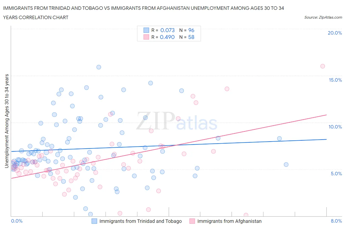 Immigrants from Trinidad and Tobago vs Immigrants from Afghanistan Unemployment Among Ages 30 to 34 years