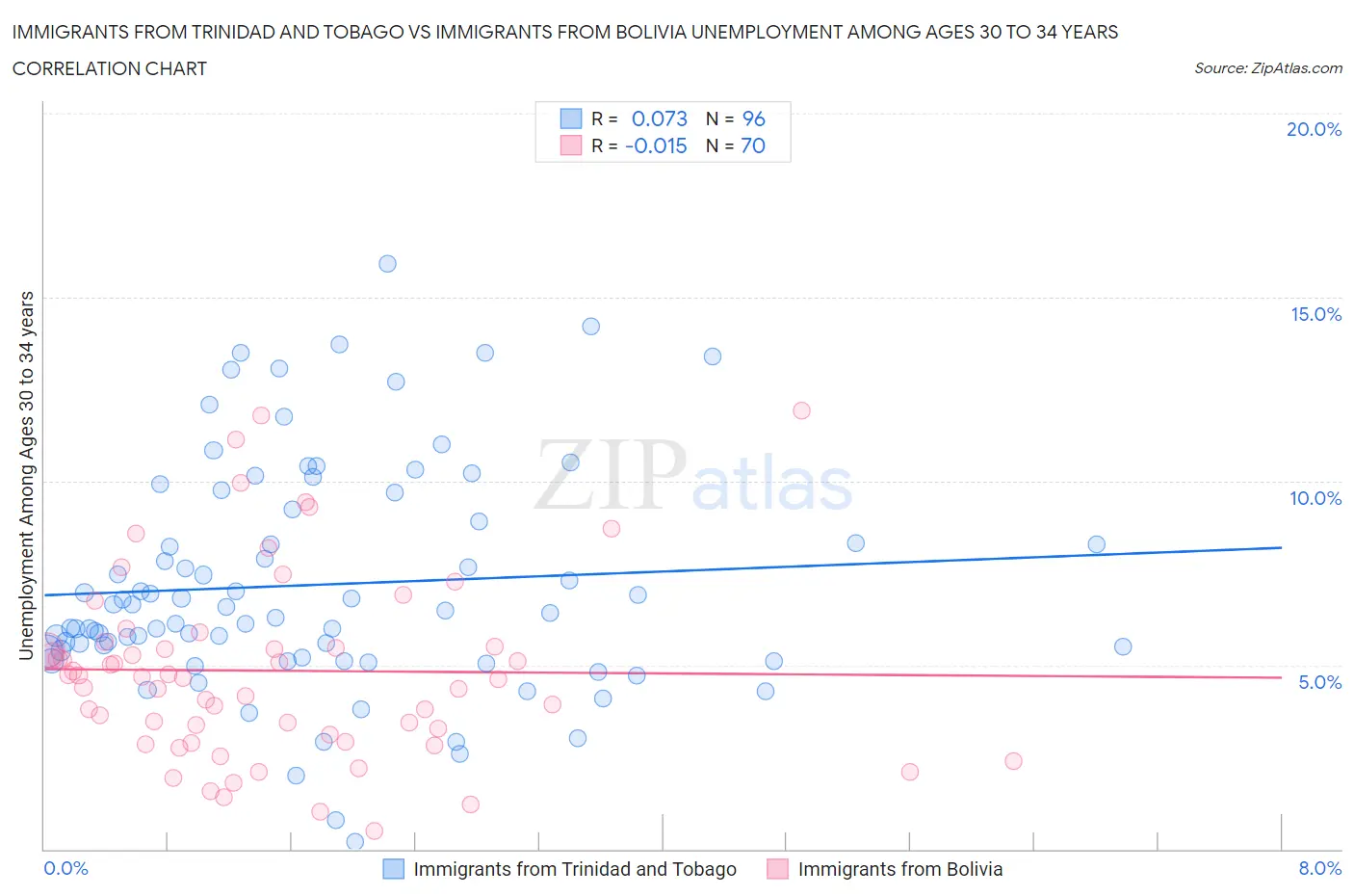 Immigrants from Trinidad and Tobago vs Immigrants from Bolivia Unemployment Among Ages 30 to 34 years