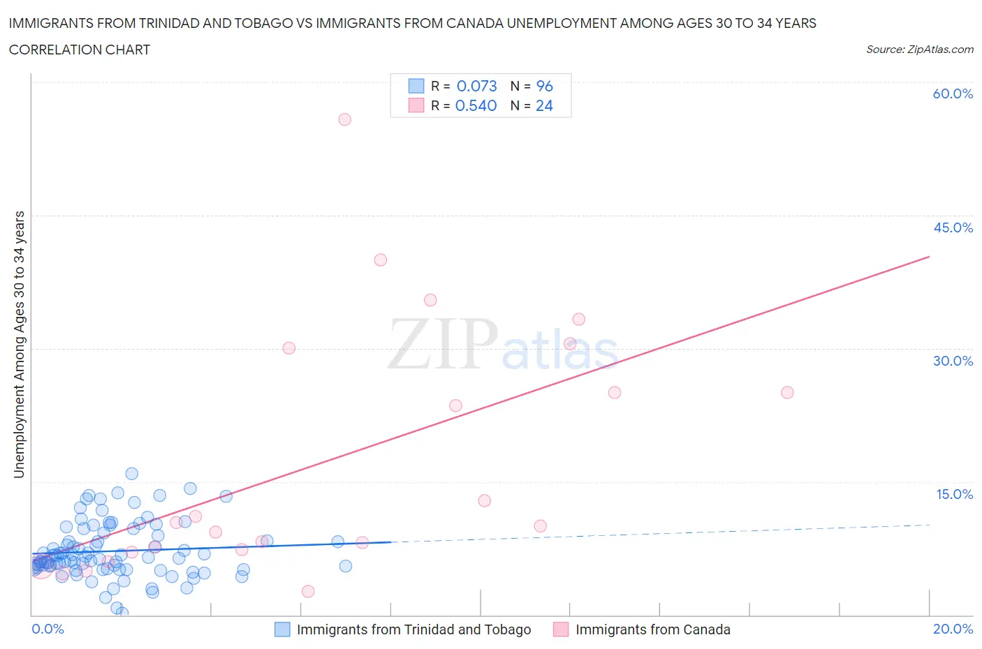 Immigrants from Trinidad and Tobago vs Immigrants from Canada Unemployment Among Ages 30 to 34 years