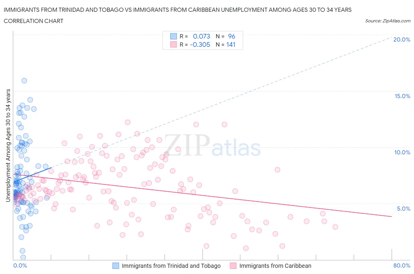 Immigrants from Trinidad and Tobago vs Immigrants from Caribbean Unemployment Among Ages 30 to 34 years