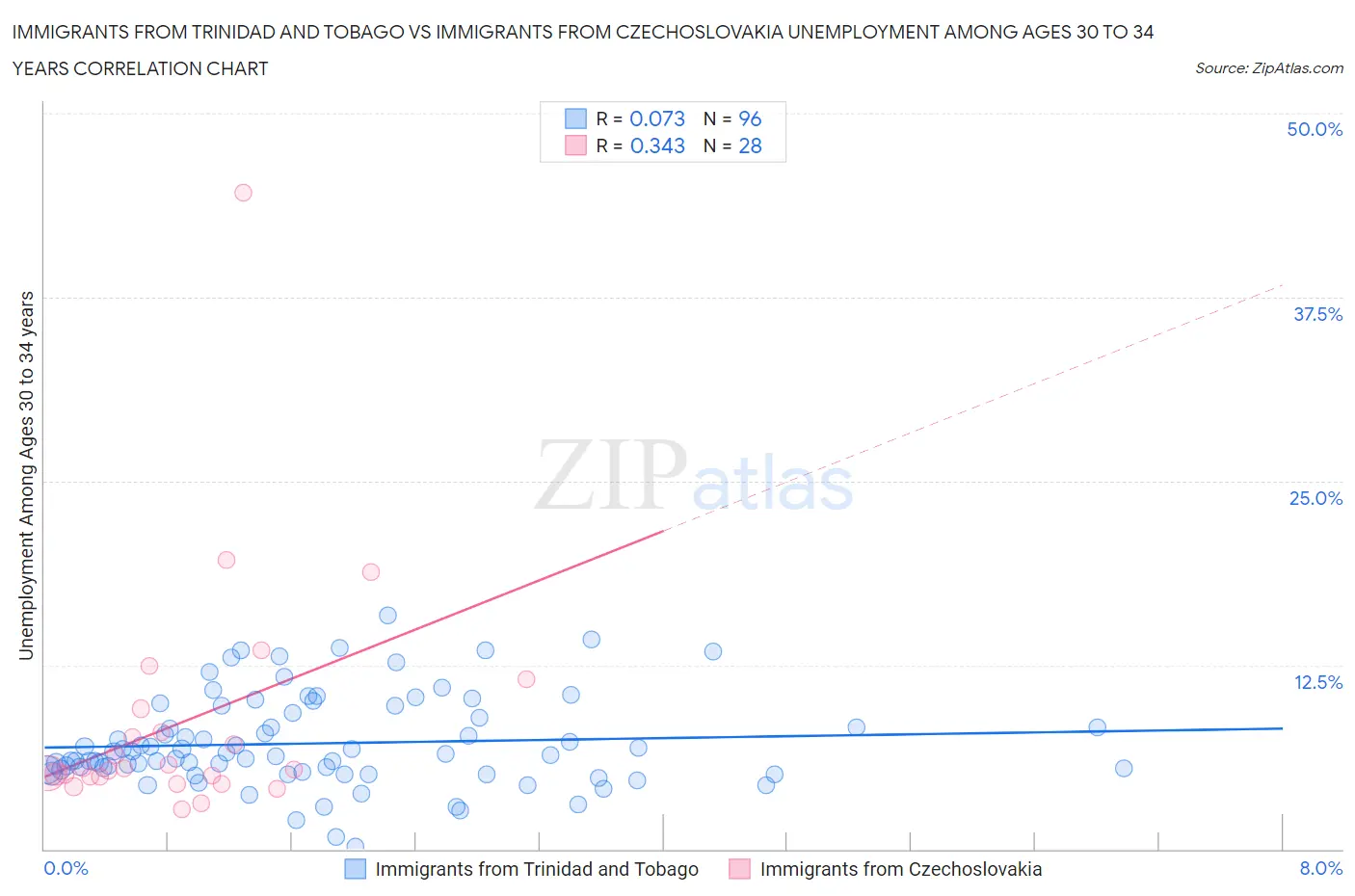 Immigrants from Trinidad and Tobago vs Immigrants from Czechoslovakia Unemployment Among Ages 30 to 34 years