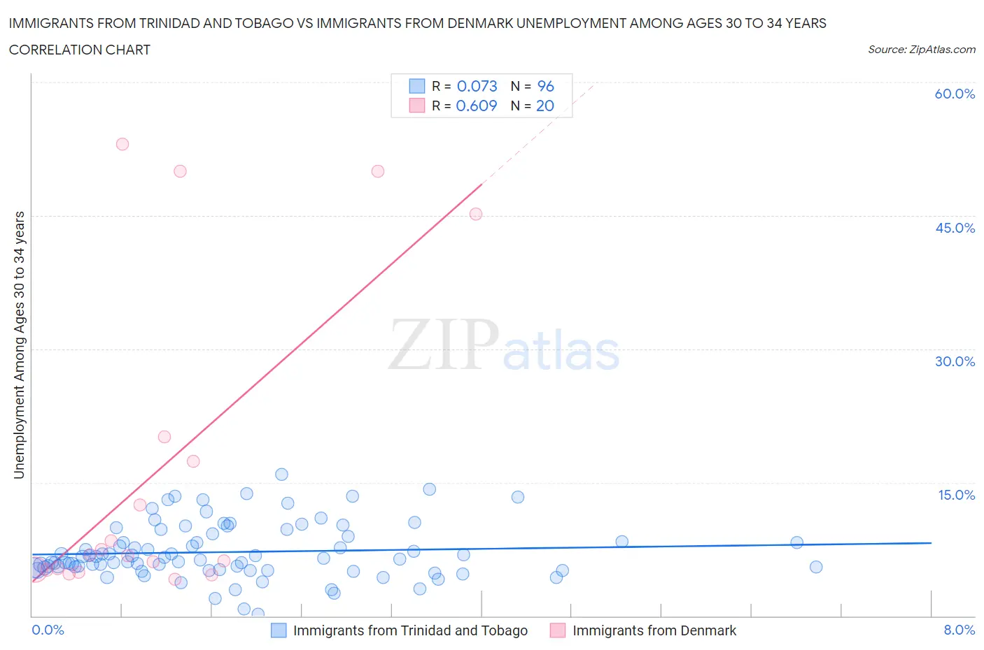 Immigrants from Trinidad and Tobago vs Immigrants from Denmark Unemployment Among Ages 30 to 34 years