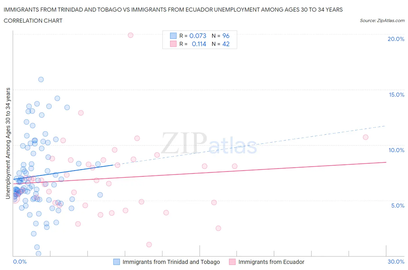 Immigrants from Trinidad and Tobago vs Immigrants from Ecuador Unemployment Among Ages 30 to 34 years