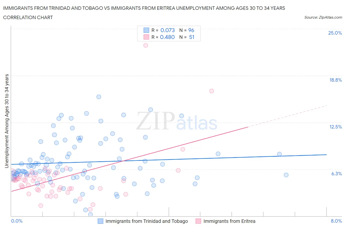 Immigrants from Trinidad and Tobago vs Immigrants from Eritrea Unemployment Among Ages 30 to 34 years