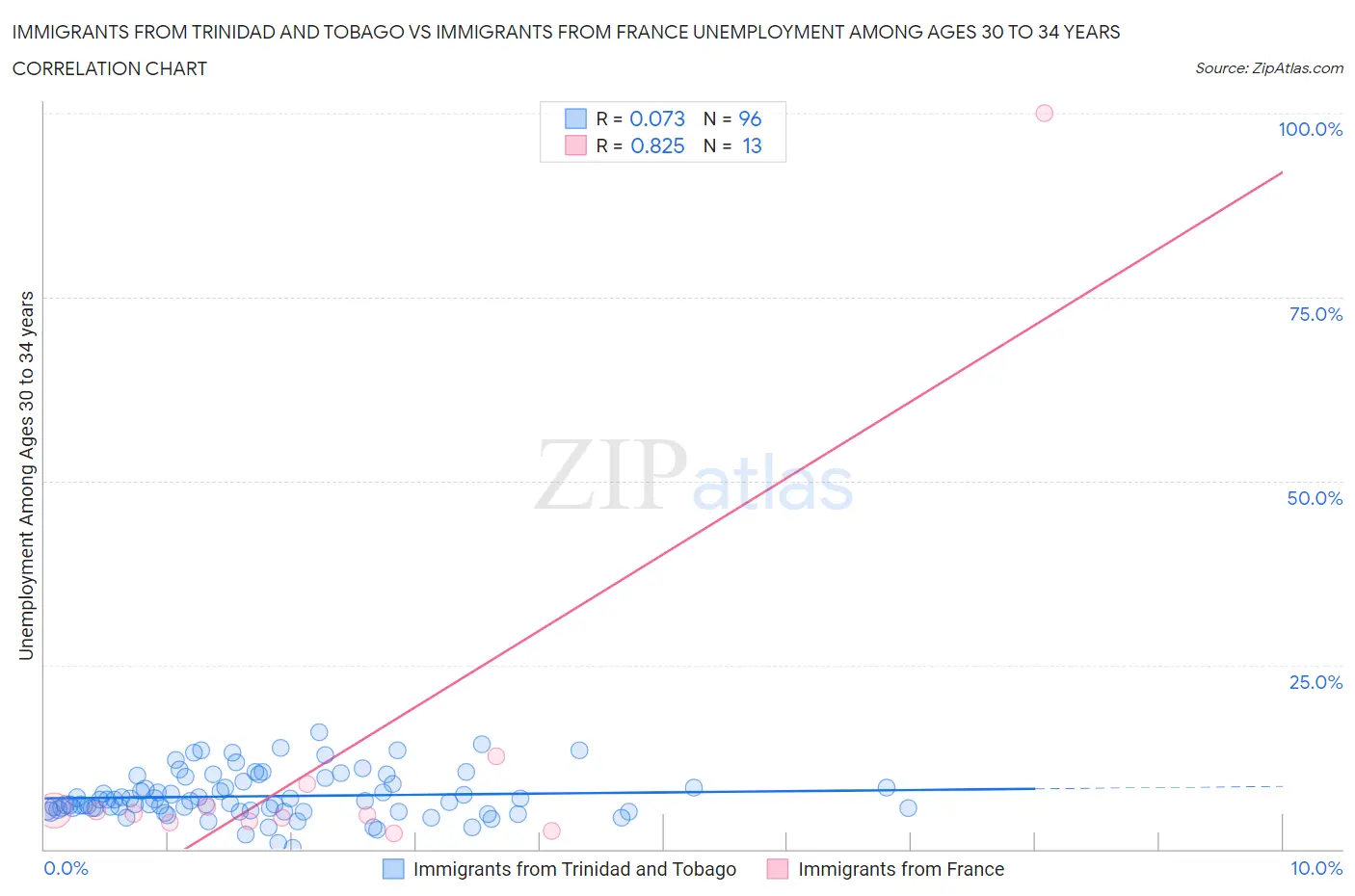 Immigrants from Trinidad and Tobago vs Immigrants from France Unemployment Among Ages 30 to 34 years