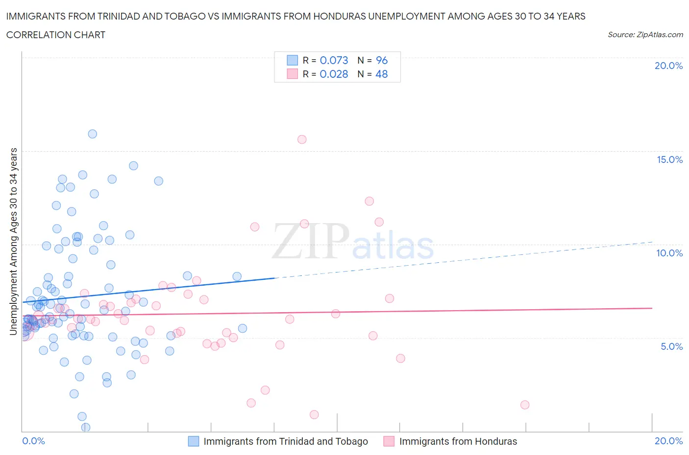 Immigrants from Trinidad and Tobago vs Immigrants from Honduras Unemployment Among Ages 30 to 34 years