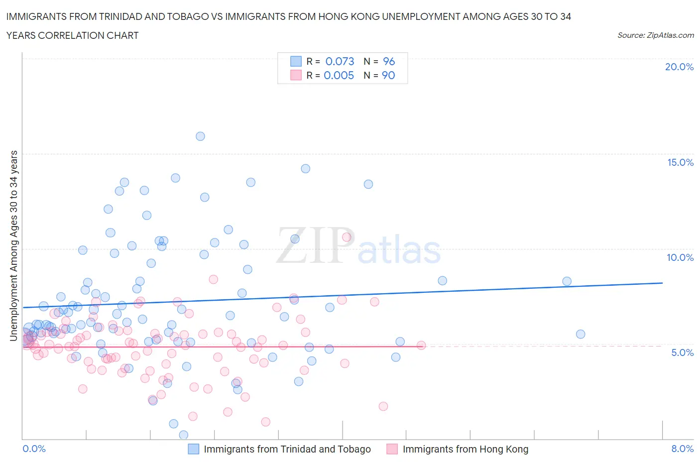 Immigrants from Trinidad and Tobago vs Immigrants from Hong Kong Unemployment Among Ages 30 to 34 years