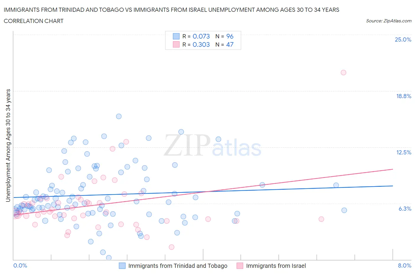 Immigrants from Trinidad and Tobago vs Immigrants from Israel Unemployment Among Ages 30 to 34 years