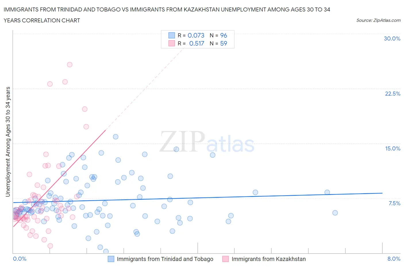 Immigrants from Trinidad and Tobago vs Immigrants from Kazakhstan Unemployment Among Ages 30 to 34 years