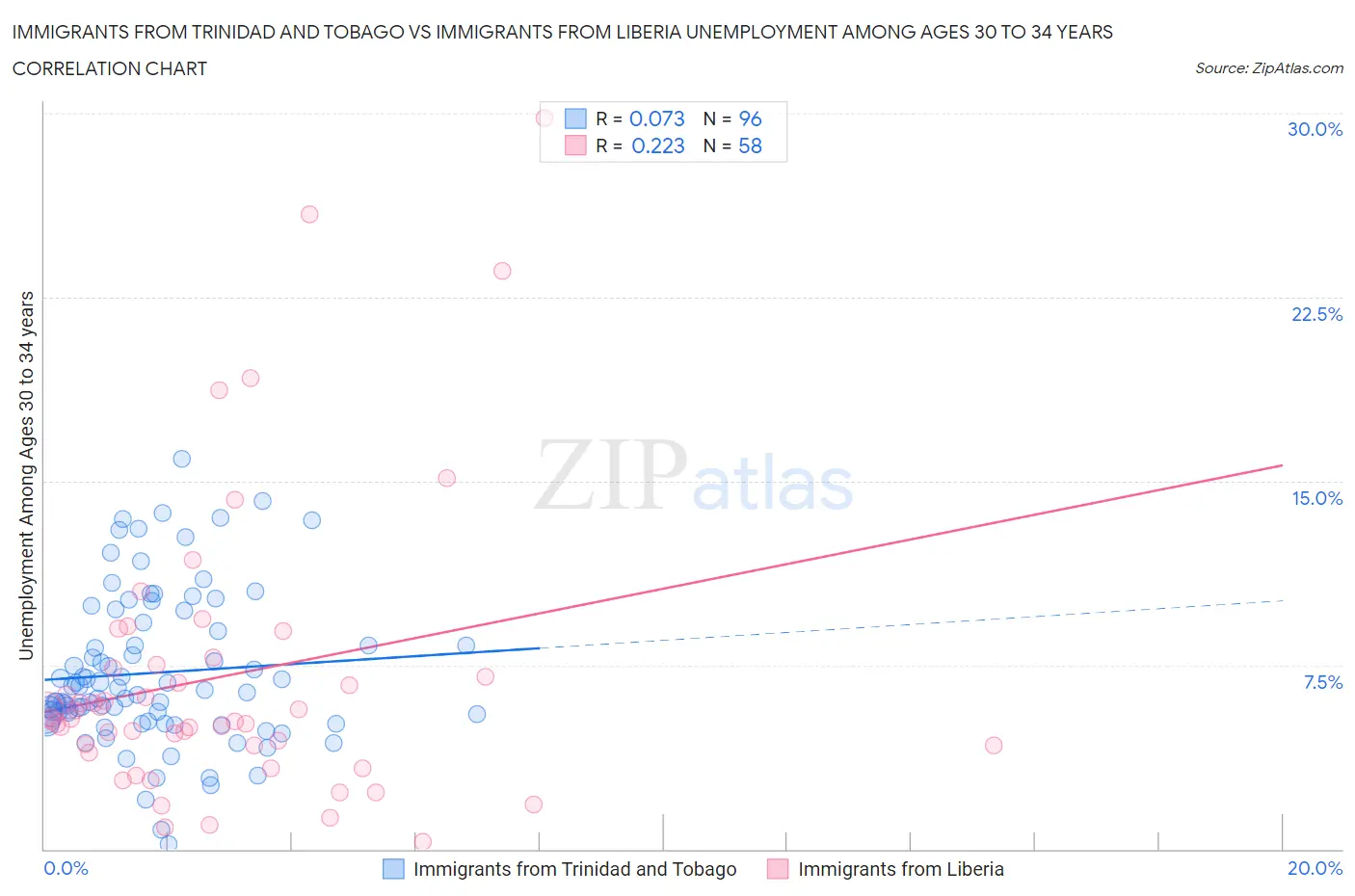 Immigrants from Trinidad and Tobago vs Immigrants from Liberia Unemployment Among Ages 30 to 34 years