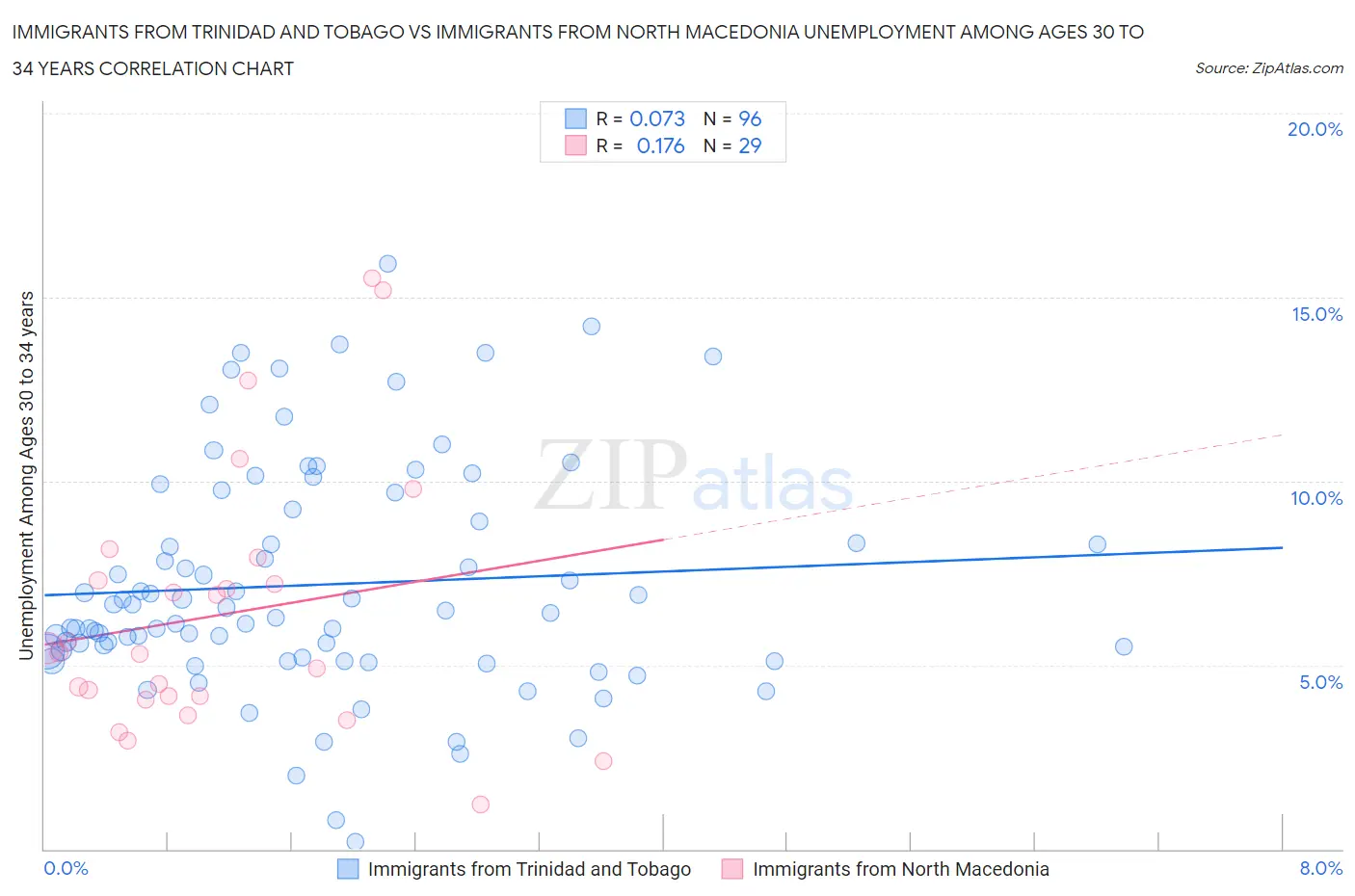 Immigrants from Trinidad and Tobago vs Immigrants from North Macedonia Unemployment Among Ages 30 to 34 years