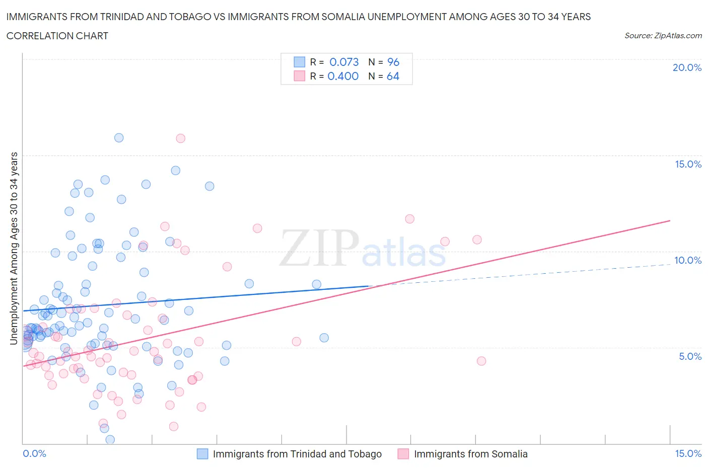 Immigrants from Trinidad and Tobago vs Immigrants from Somalia Unemployment Among Ages 30 to 34 years