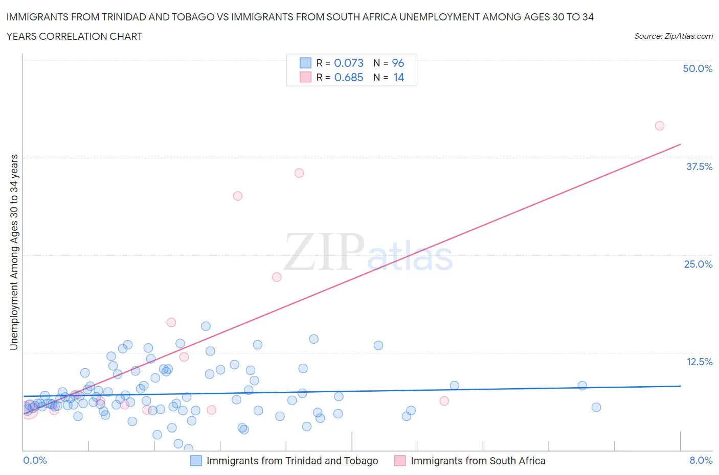 Immigrants from Trinidad and Tobago vs Immigrants from South Africa Unemployment Among Ages 30 to 34 years