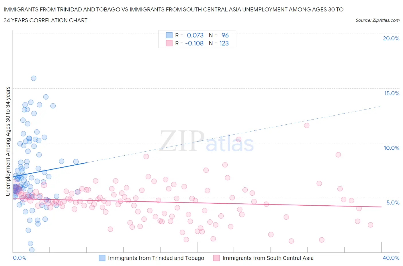 Immigrants from Trinidad and Tobago vs Immigrants from South Central Asia Unemployment Among Ages 30 to 34 years