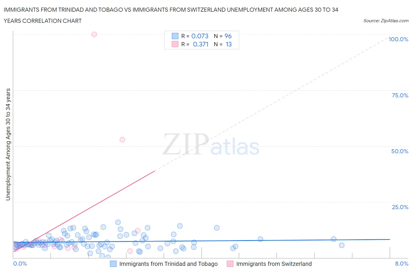 Immigrants from Trinidad and Tobago vs Immigrants from Switzerland Unemployment Among Ages 30 to 34 years