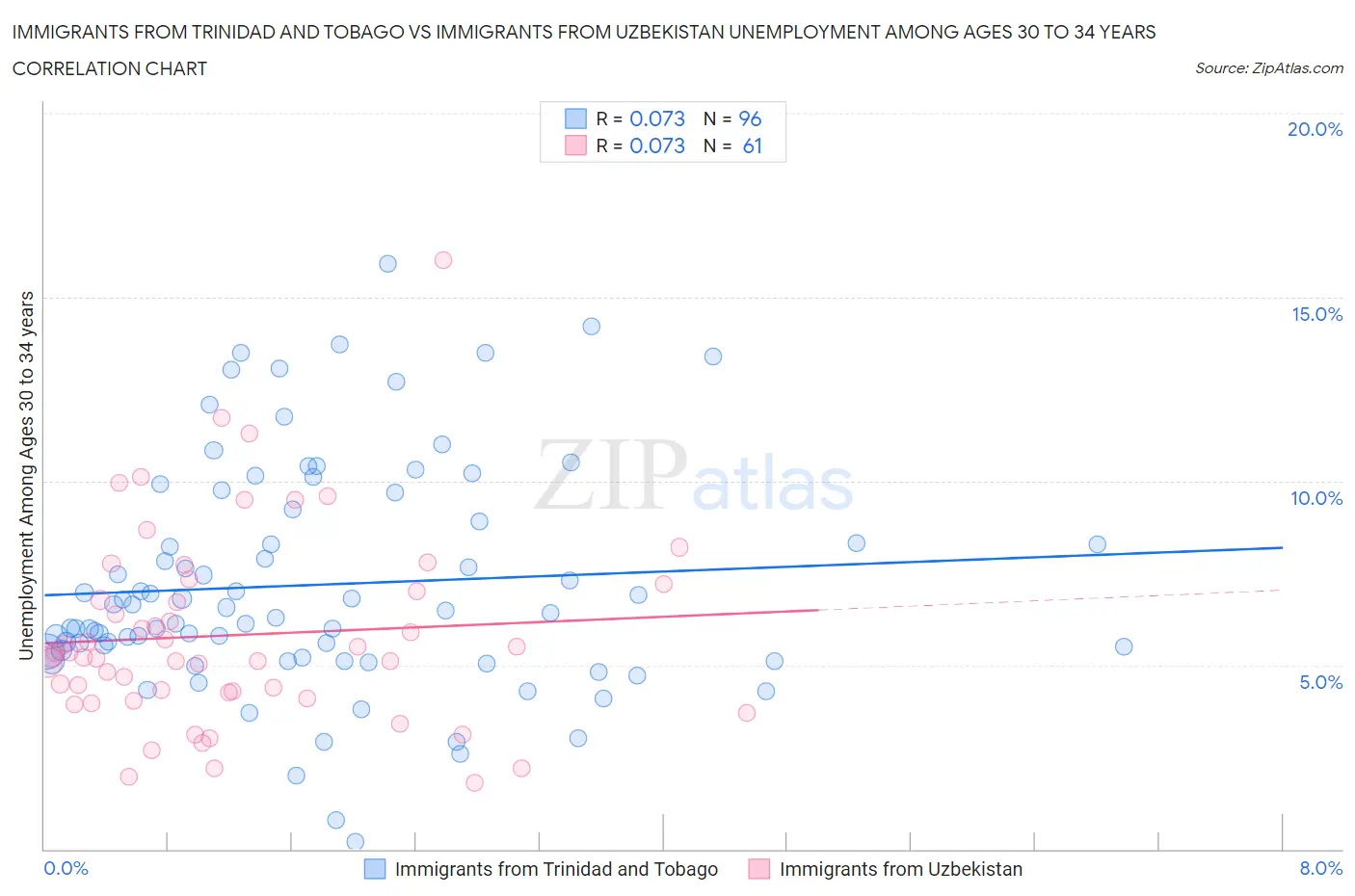 Immigrants from Trinidad and Tobago vs Immigrants from Uzbekistan Unemployment Among Ages 30 to 34 years