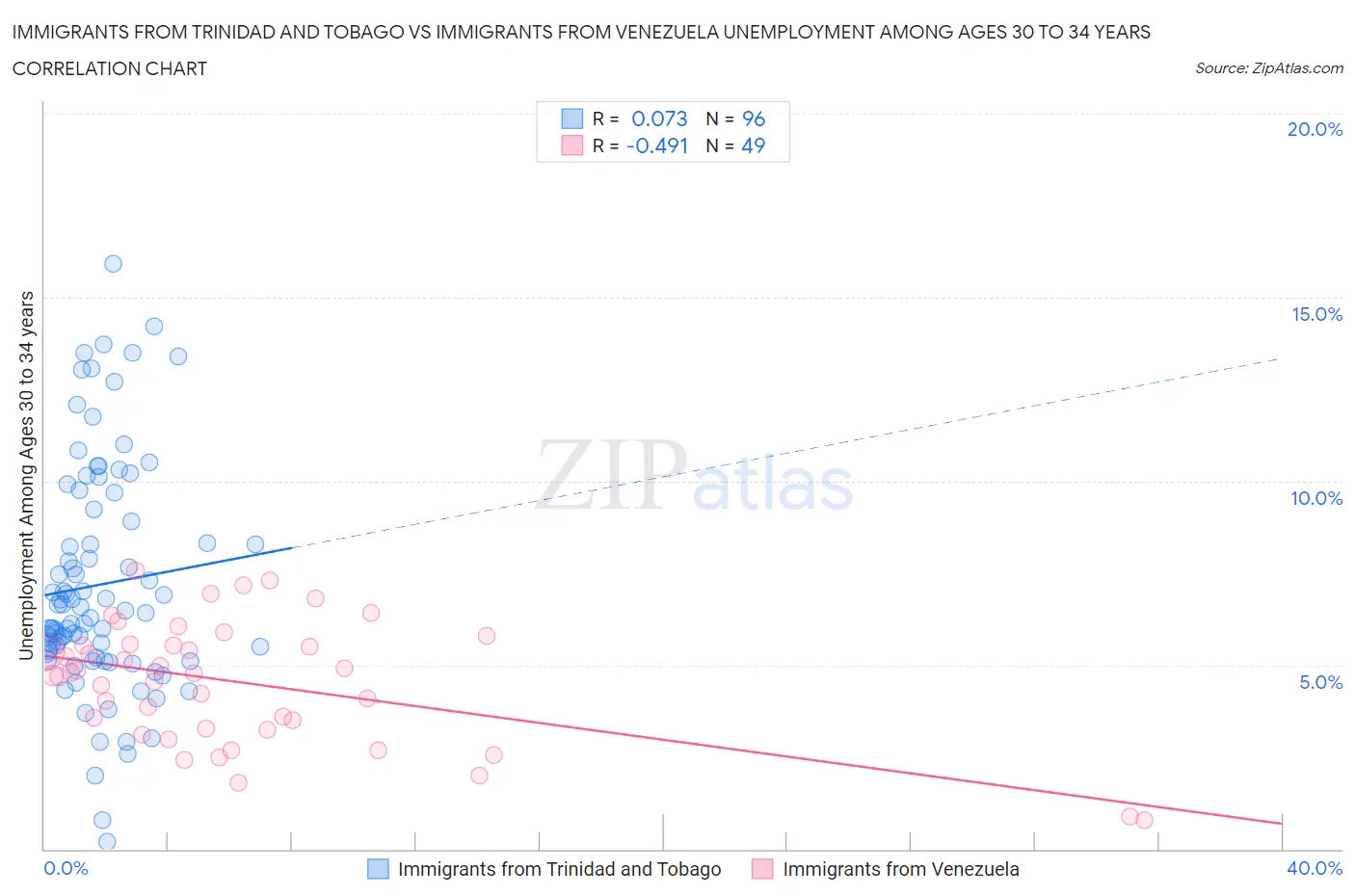 Immigrants from Trinidad and Tobago vs Immigrants from Venezuela Unemployment Among Ages 30 to 34 years