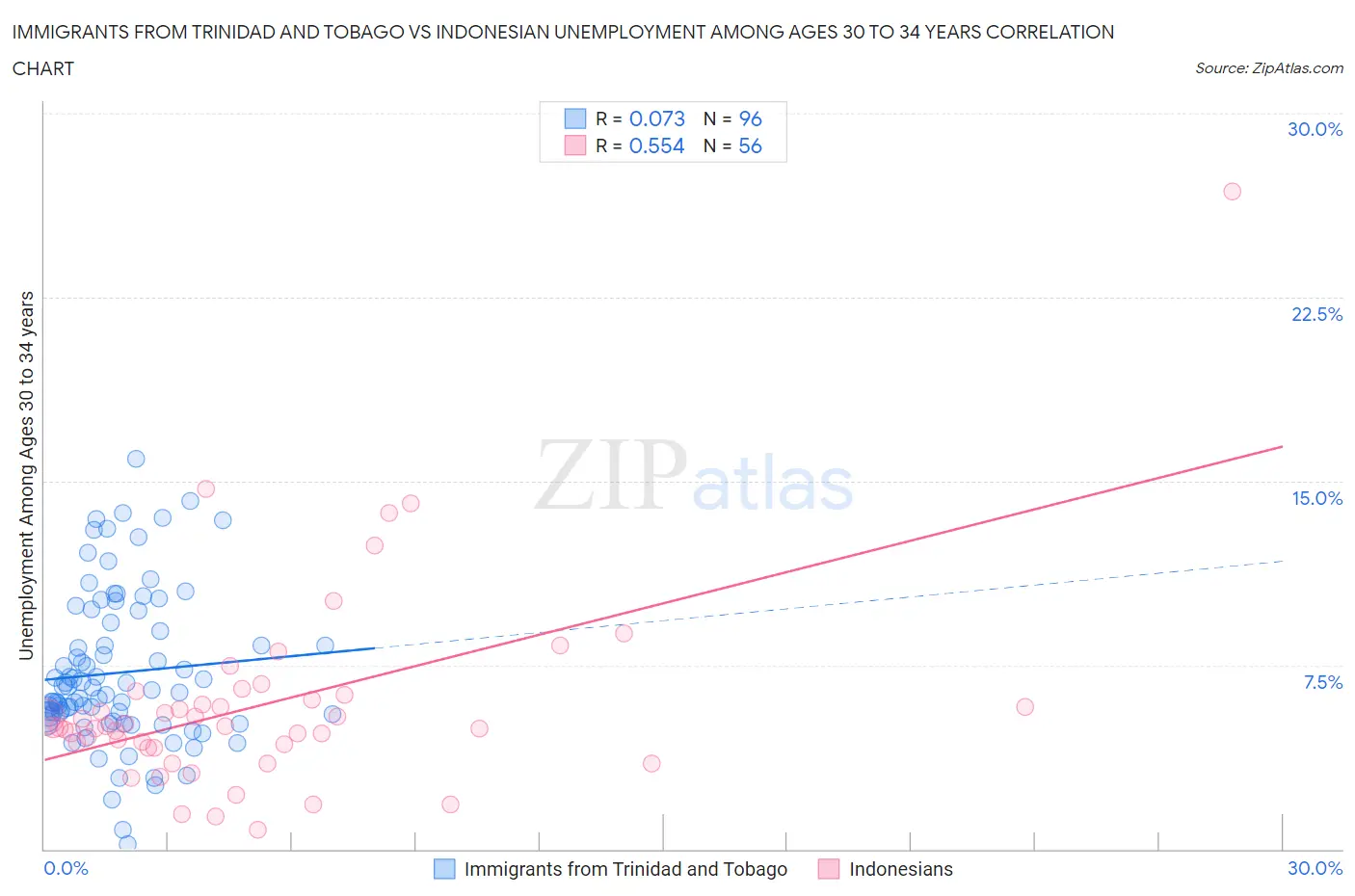 Immigrants from Trinidad and Tobago vs Indonesian Unemployment Among Ages 30 to 34 years