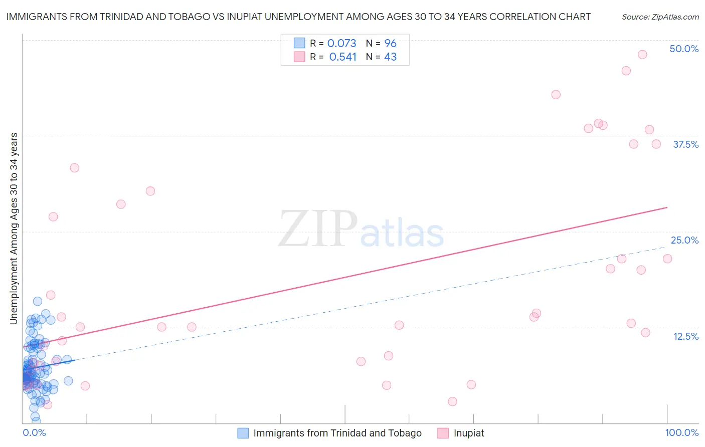 Immigrants from Trinidad and Tobago vs Inupiat Unemployment Among Ages 30 to 34 years