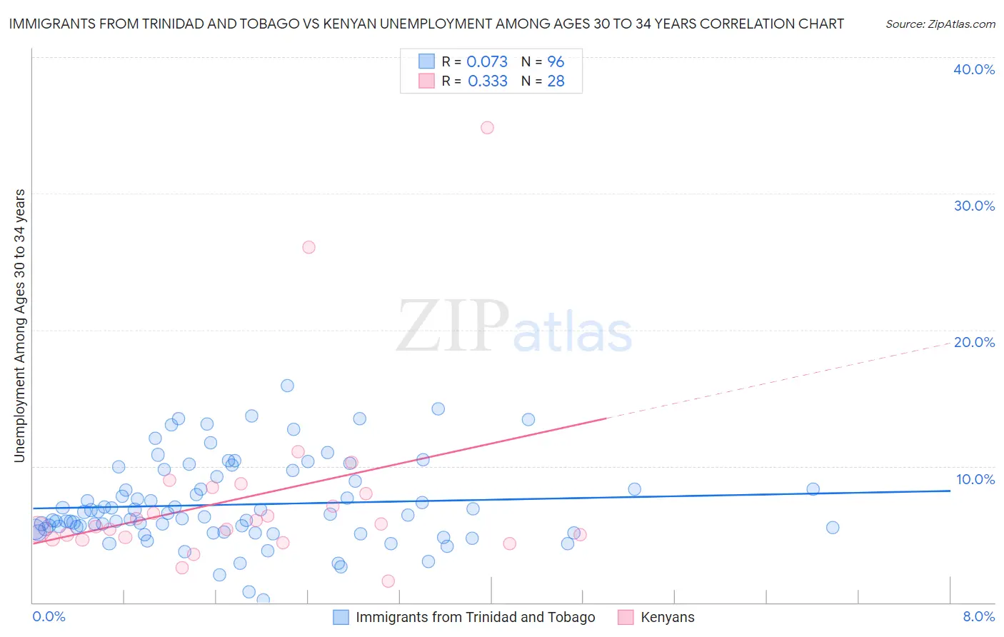 Immigrants from Trinidad and Tobago vs Kenyan Unemployment Among Ages 30 to 34 years