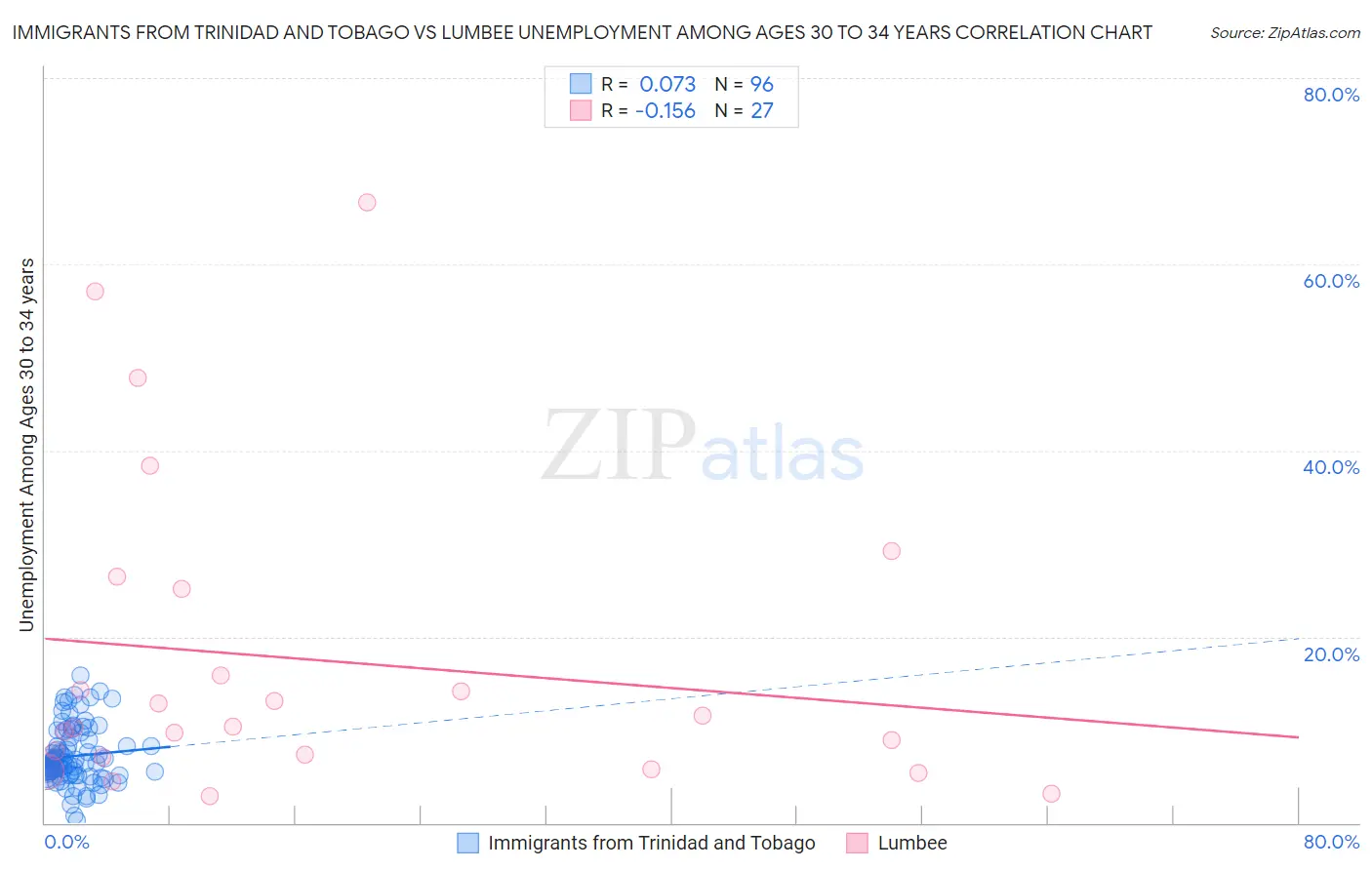 Immigrants from Trinidad and Tobago vs Lumbee Unemployment Among Ages 30 to 34 years