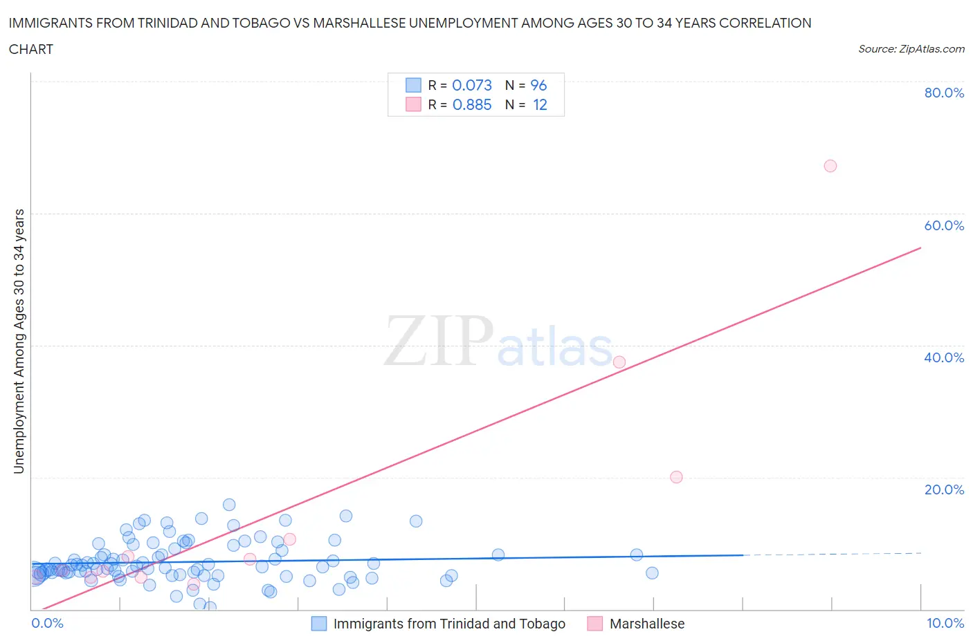 Immigrants from Trinidad and Tobago vs Marshallese Unemployment Among Ages 30 to 34 years