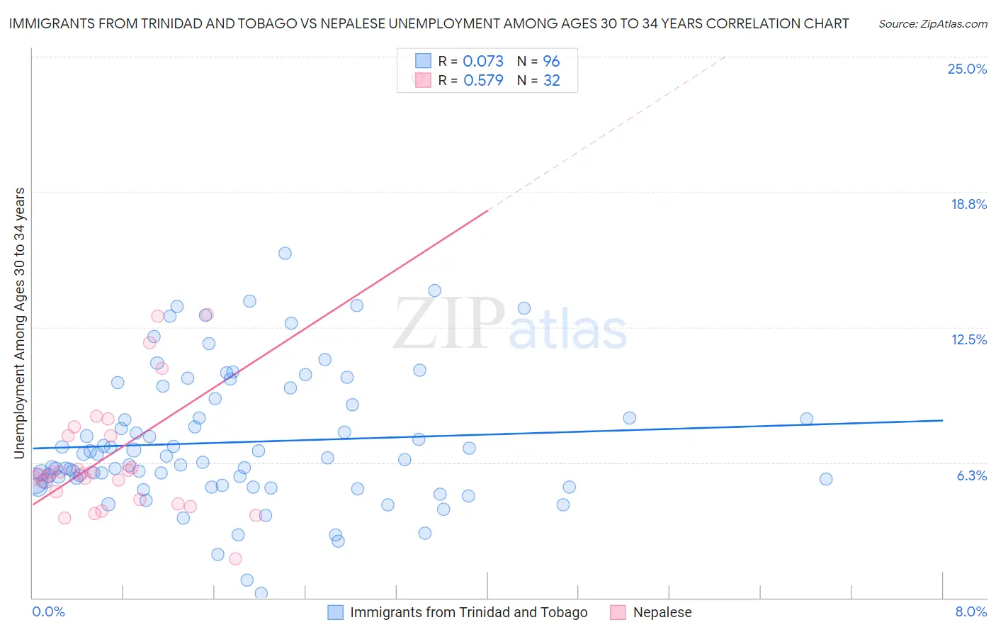 Immigrants from Trinidad and Tobago vs Nepalese Unemployment Among Ages 30 to 34 years
