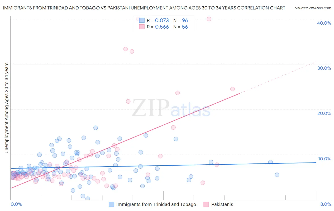 Immigrants from Trinidad and Tobago vs Pakistani Unemployment Among Ages 30 to 34 years