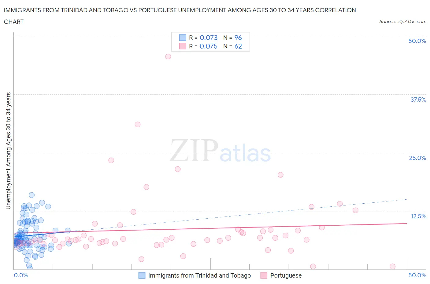 Immigrants from Trinidad and Tobago vs Portuguese Unemployment Among Ages 30 to 34 years