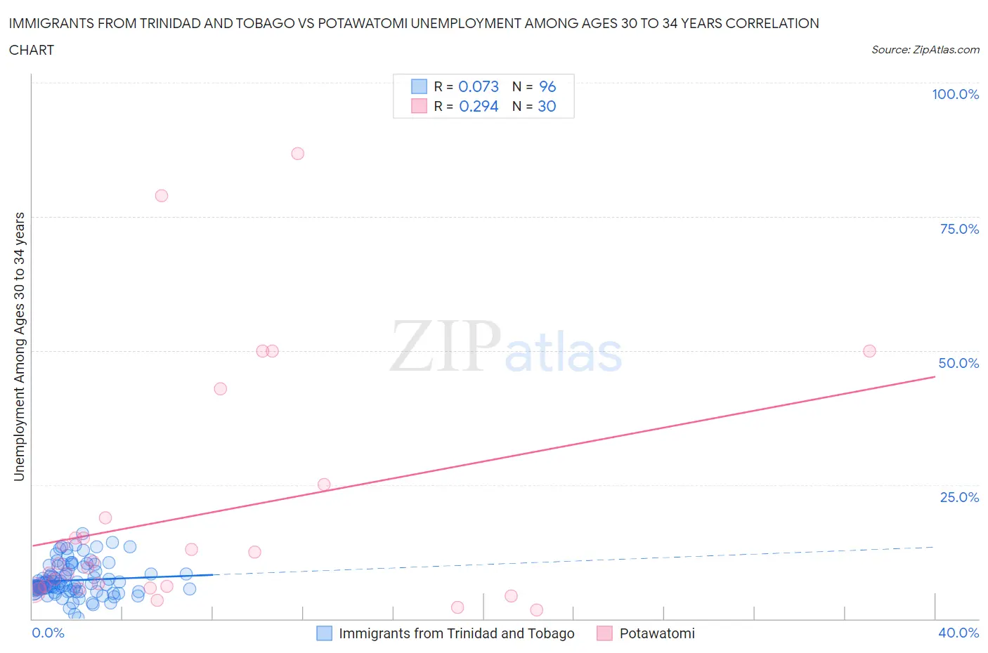 Immigrants from Trinidad and Tobago vs Potawatomi Unemployment Among Ages 30 to 34 years