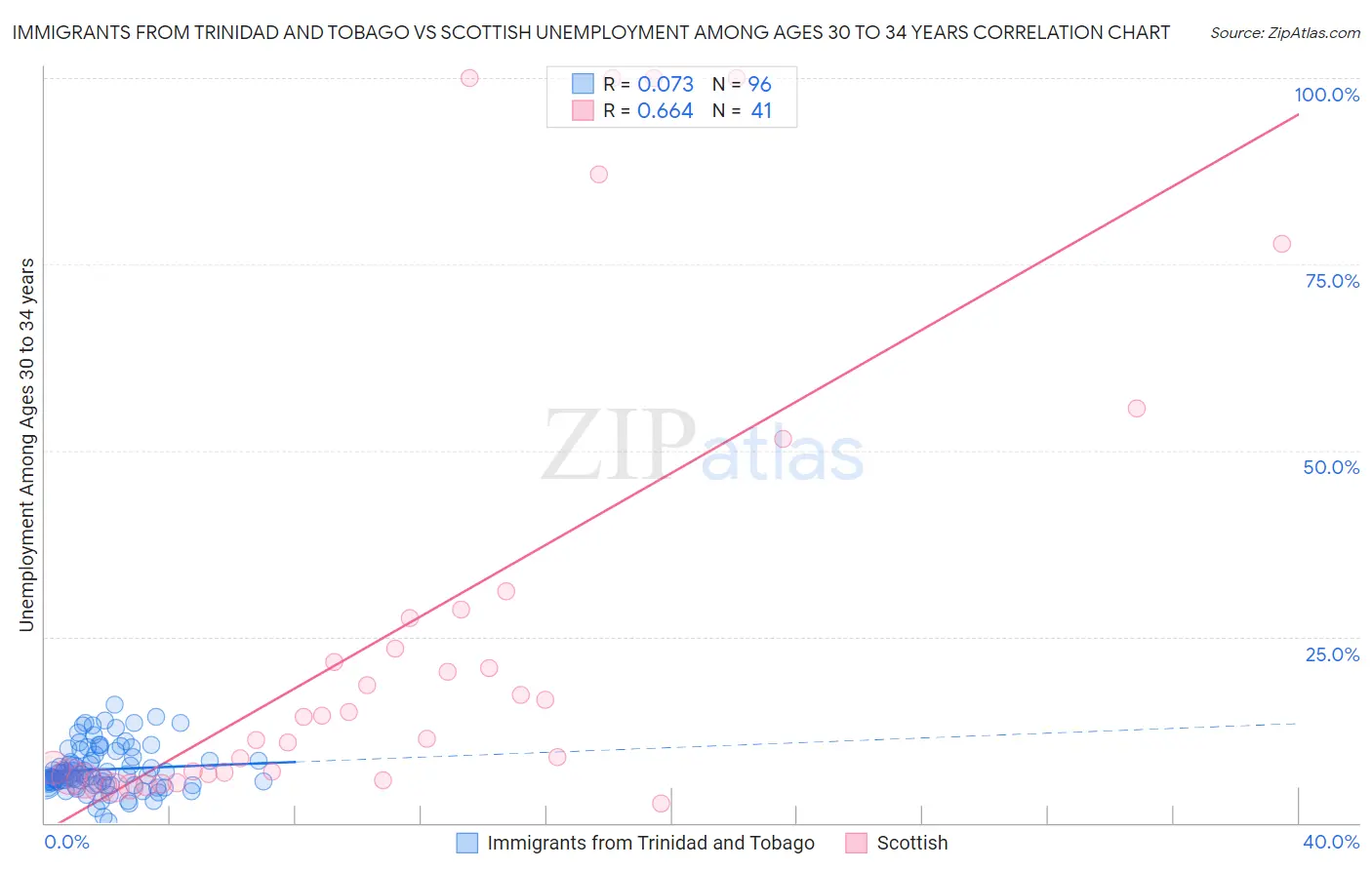 Immigrants from Trinidad and Tobago vs Scottish Unemployment Among Ages 30 to 34 years