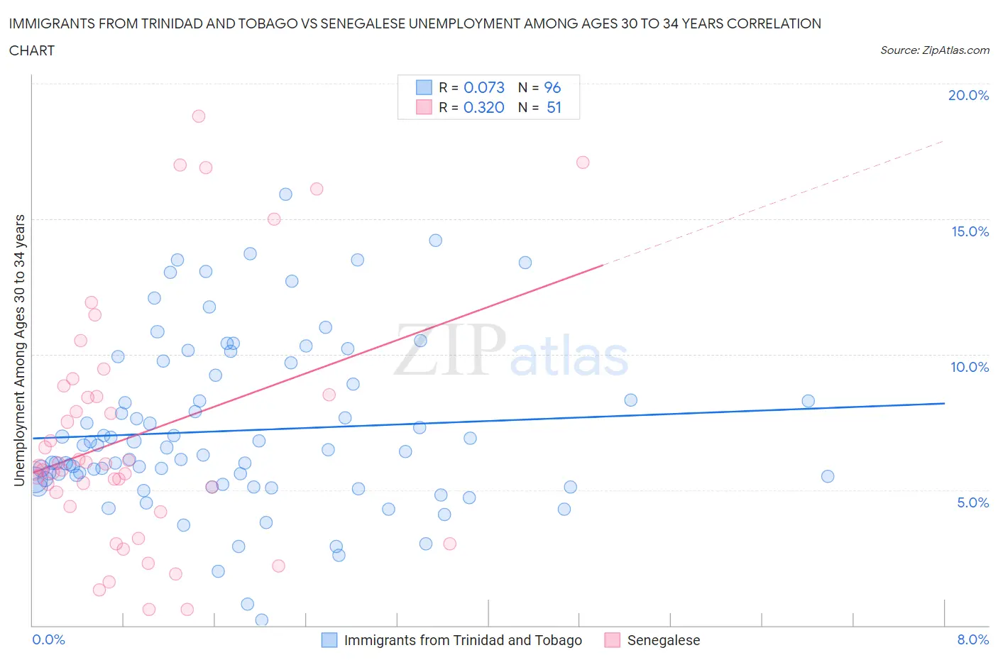 Immigrants from Trinidad and Tobago vs Senegalese Unemployment Among Ages 30 to 34 years