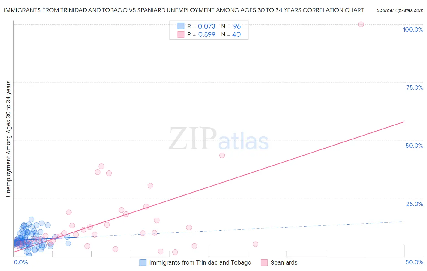 Immigrants from Trinidad and Tobago vs Spaniard Unemployment Among Ages 30 to 34 years