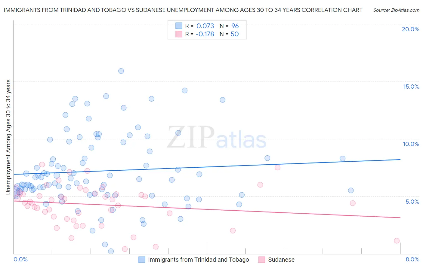 Immigrants from Trinidad and Tobago vs Sudanese Unemployment Among Ages 30 to 34 years