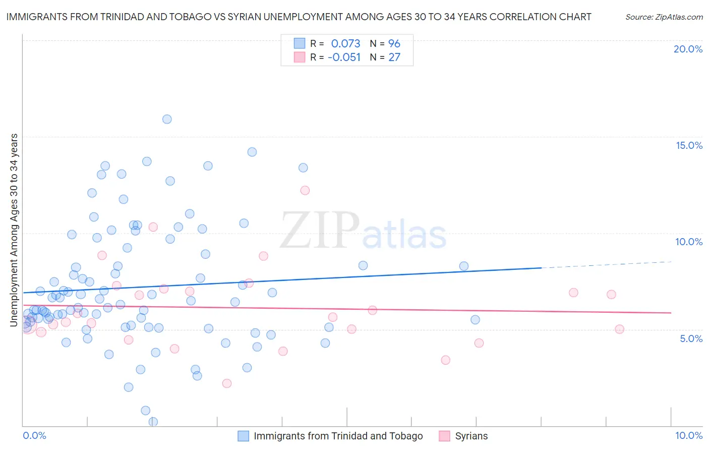 Immigrants from Trinidad and Tobago vs Syrian Unemployment Among Ages 30 to 34 years