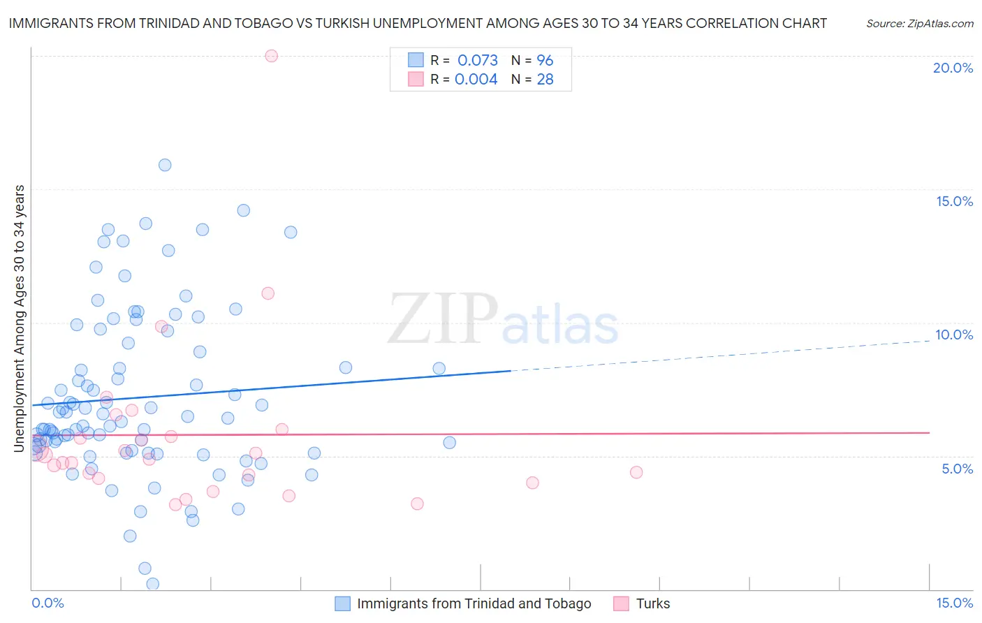 Immigrants from Trinidad and Tobago vs Turkish Unemployment Among Ages 30 to 34 years