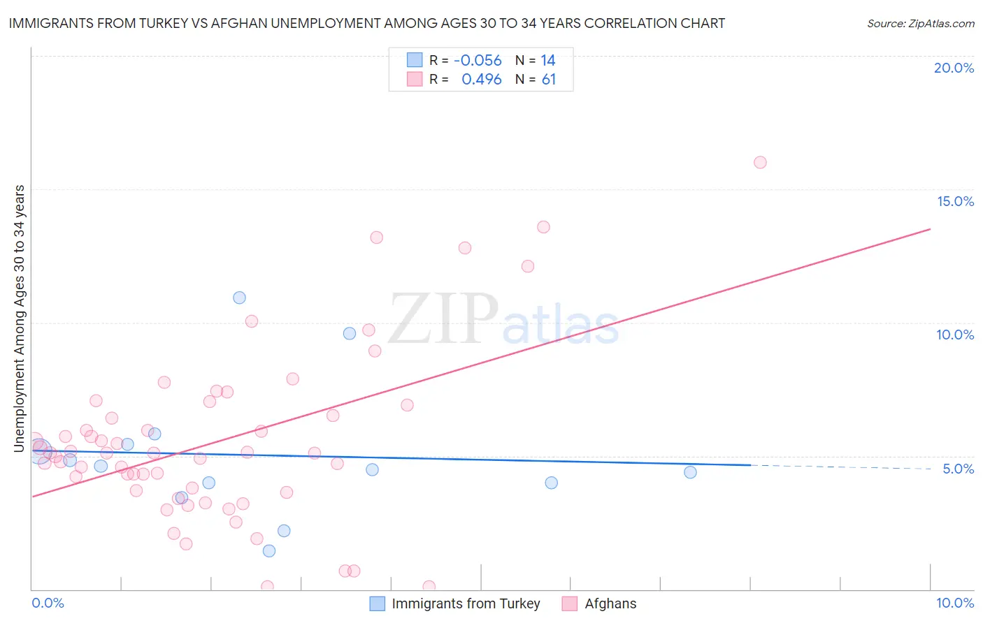 Immigrants from Turkey vs Afghan Unemployment Among Ages 30 to 34 years