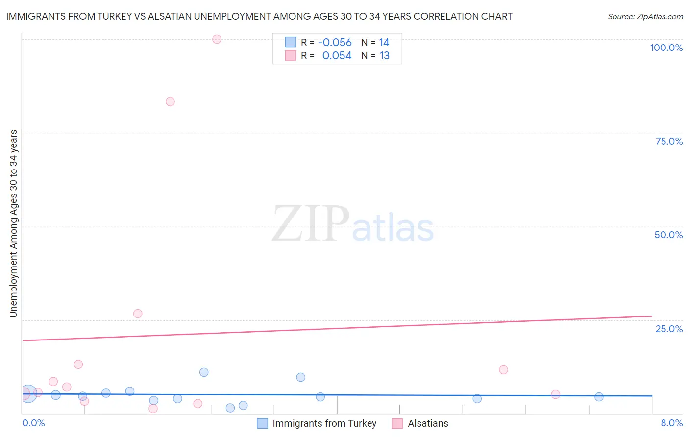 Immigrants from Turkey vs Alsatian Unemployment Among Ages 30 to 34 years