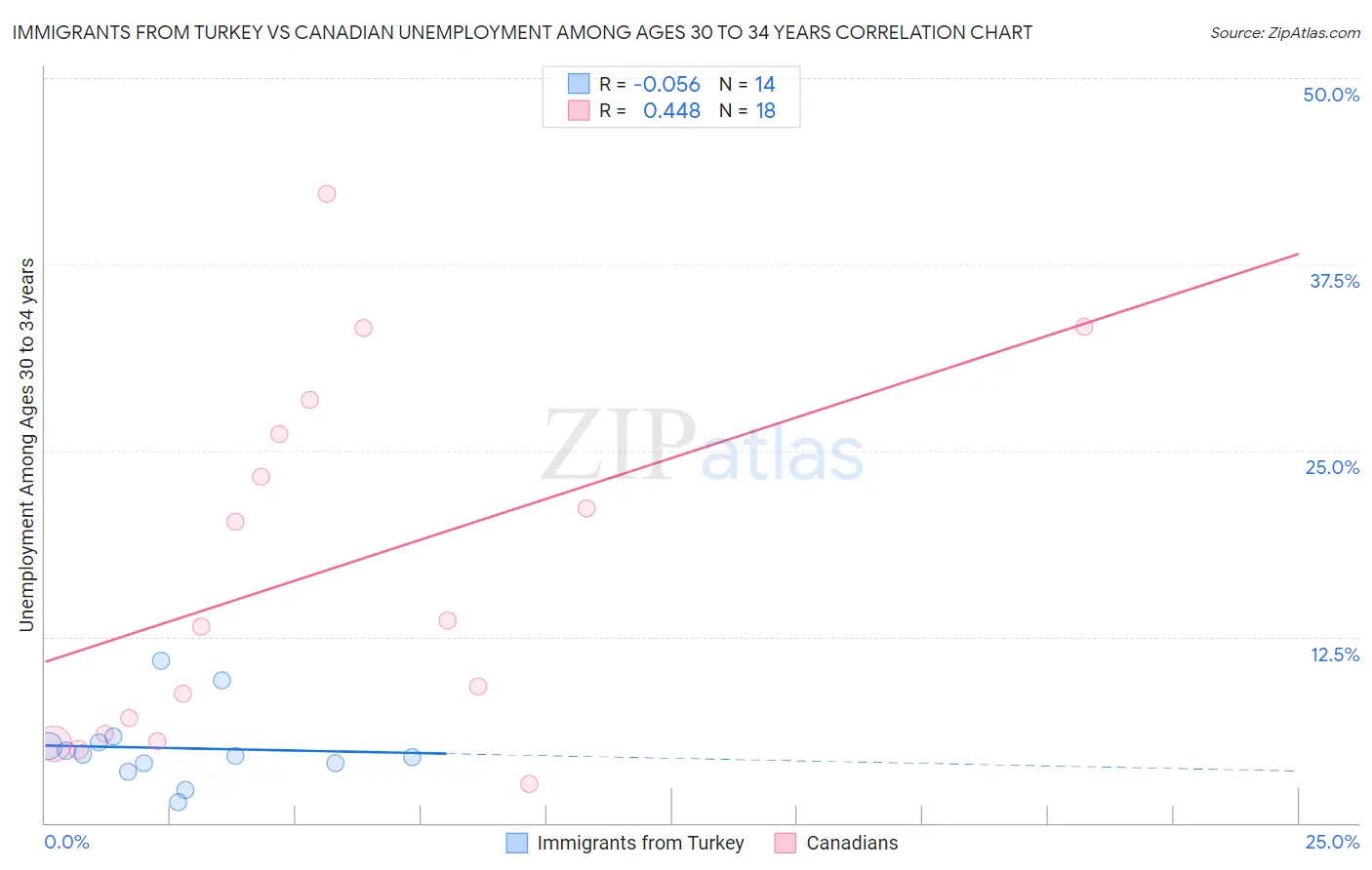 Immigrants from Turkey vs Canadian Unemployment Among Ages 30 to 34 years