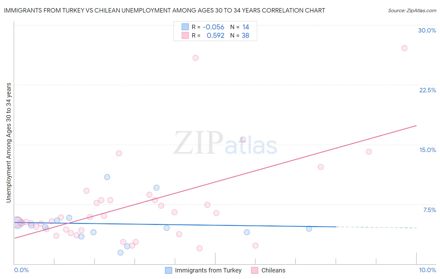 Immigrants from Turkey vs Chilean Unemployment Among Ages 30 to 34 years