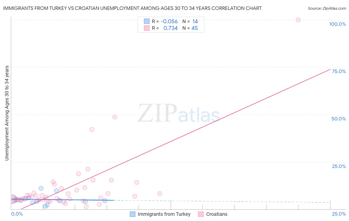 Immigrants from Turkey vs Croatian Unemployment Among Ages 30 to 34 years