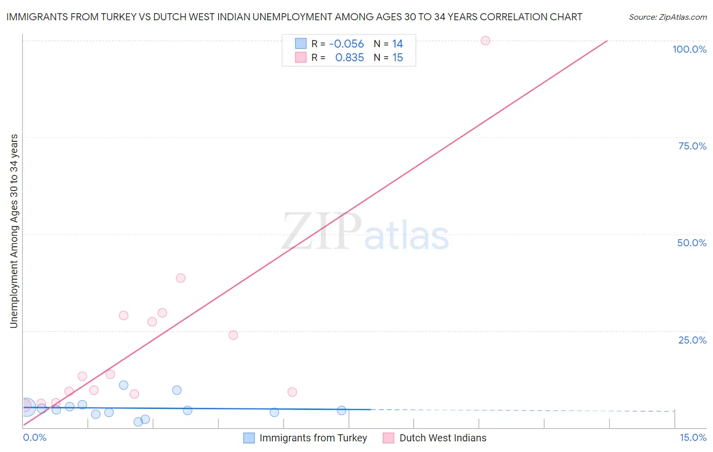 Immigrants from Turkey vs Dutch West Indian Unemployment Among Ages 30 to 34 years