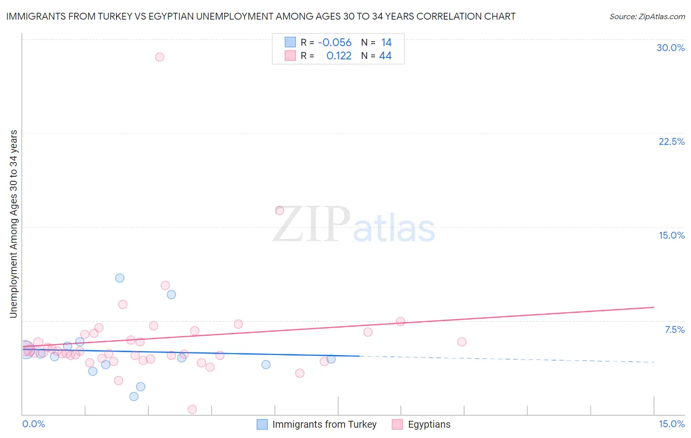 Immigrants from Turkey vs Egyptian Unemployment Among Ages 30 to 34 years