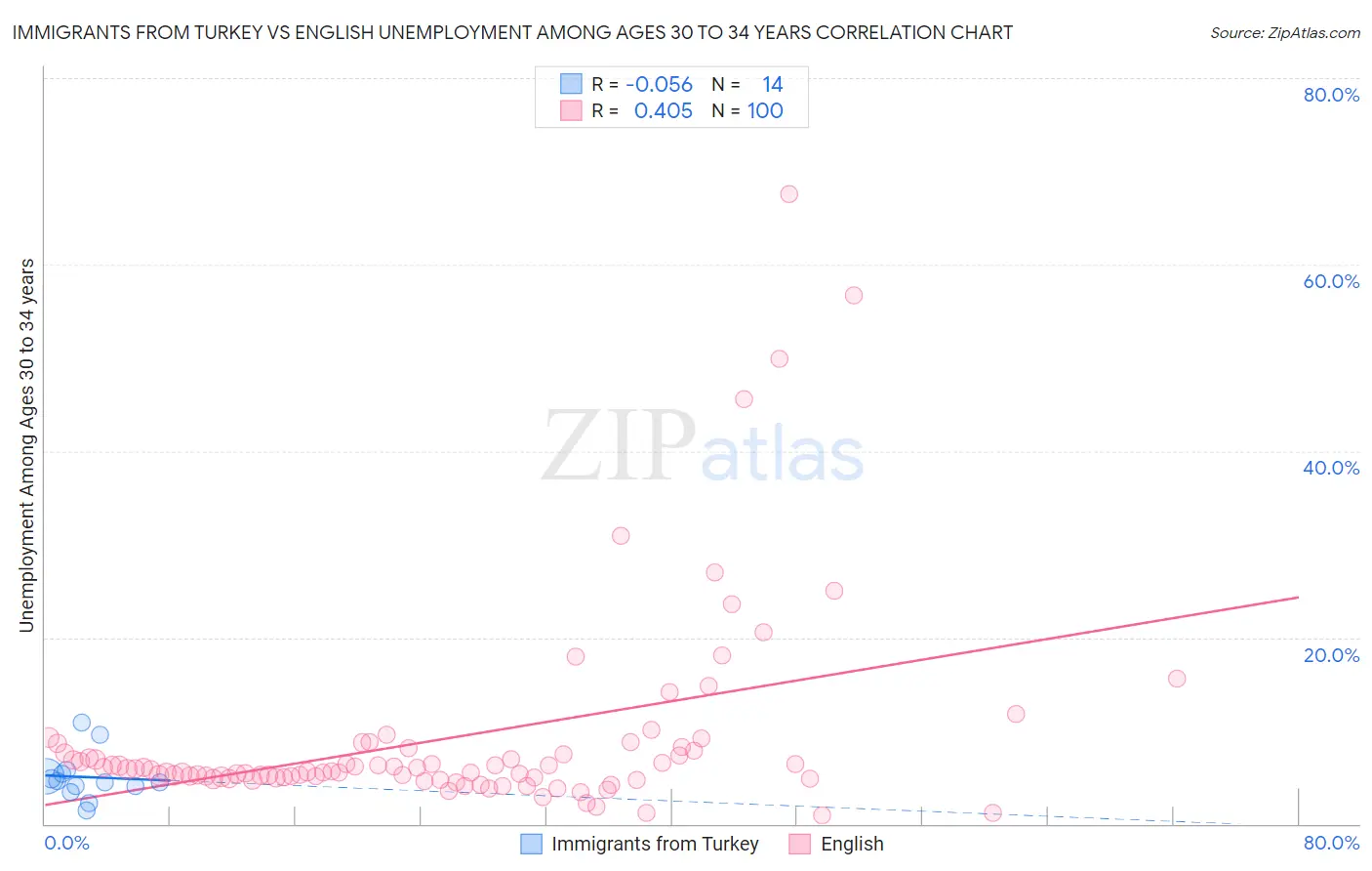 Immigrants from Turkey vs English Unemployment Among Ages 30 to 34 years