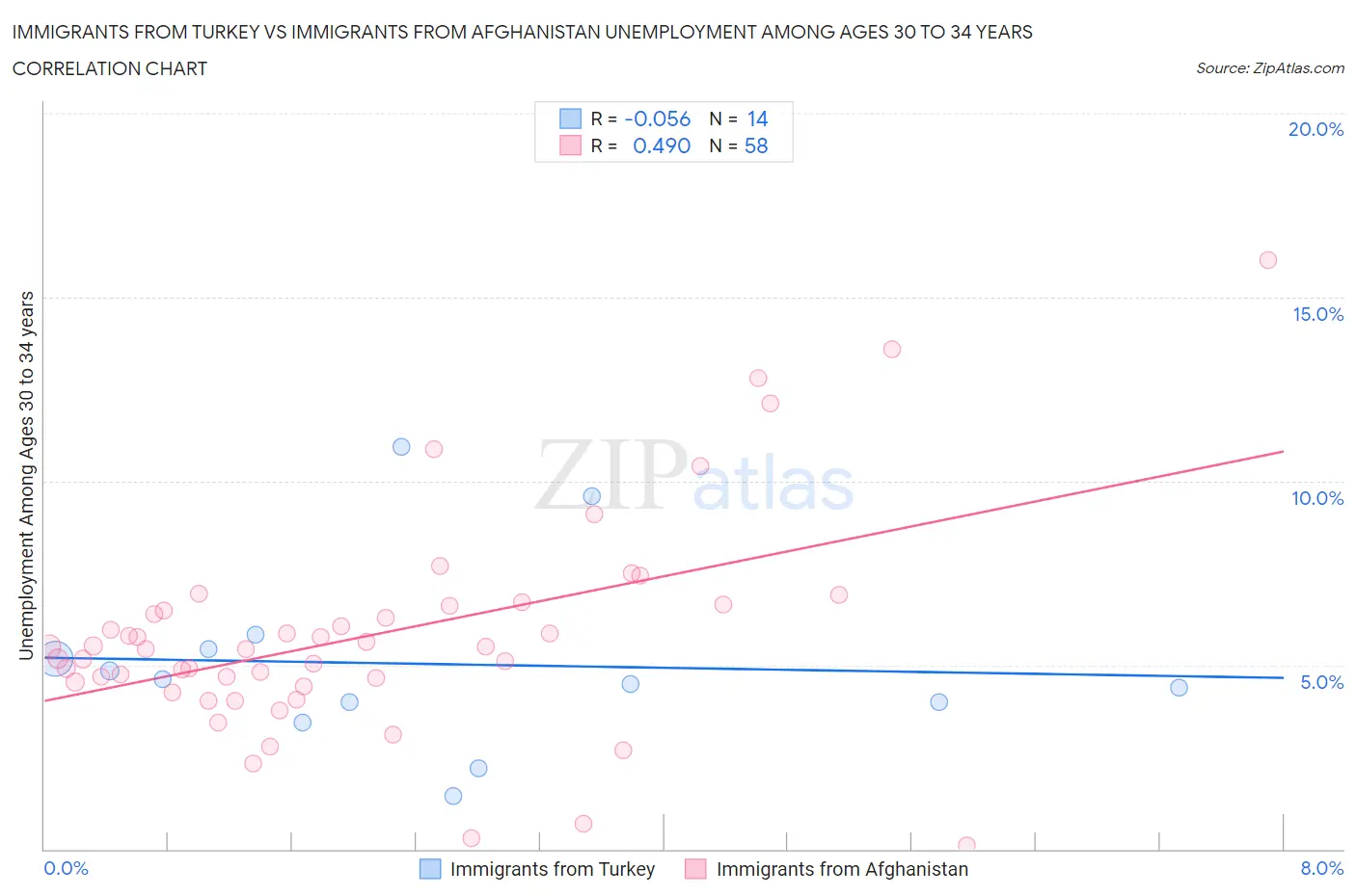 Immigrants from Turkey vs Immigrants from Afghanistan Unemployment Among Ages 30 to 34 years