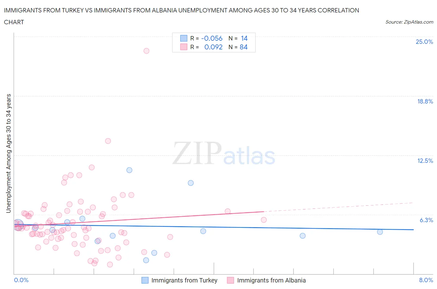 Immigrants from Turkey vs Immigrants from Albania Unemployment Among Ages 30 to 34 years