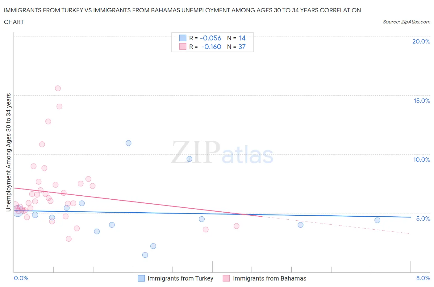 Immigrants from Turkey vs Immigrants from Bahamas Unemployment Among Ages 30 to 34 years