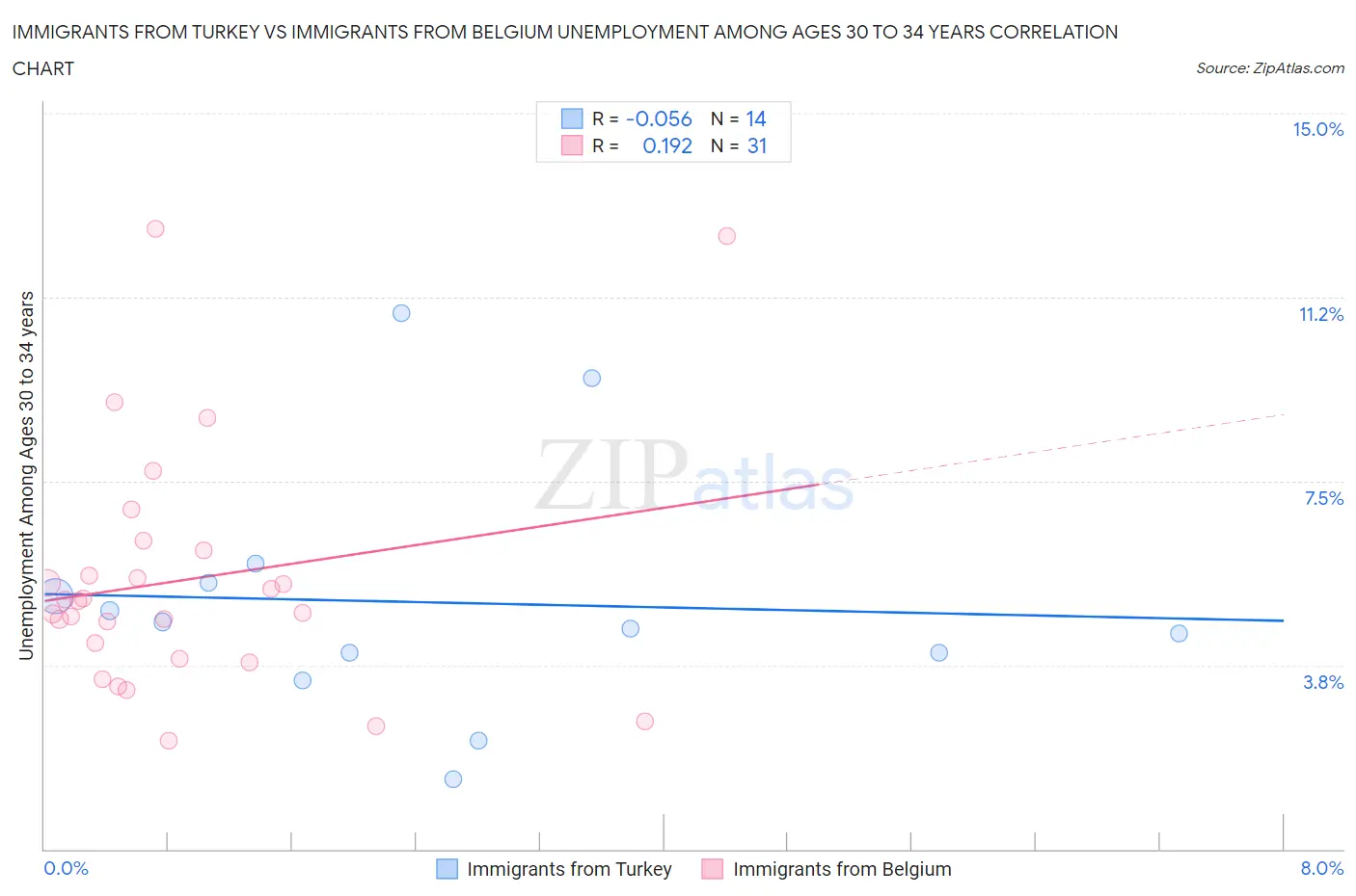 Immigrants from Turkey vs Immigrants from Belgium Unemployment Among Ages 30 to 34 years